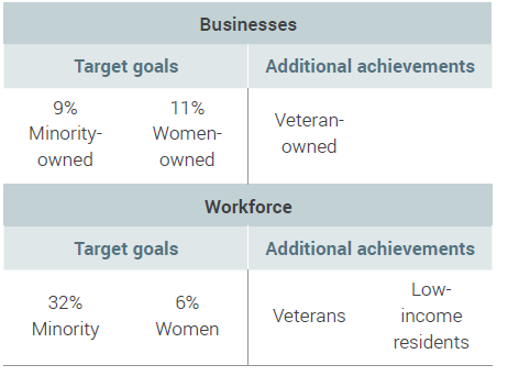Table 1:Target goals and additional achievements of the Equity Plan